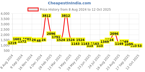 myntra.com LULU & SKY Drawstring Detail Ruched A-Line Mini Skirt lulu & sky Price History Graph from 8 Aug 2024 to 11 Oct 2025