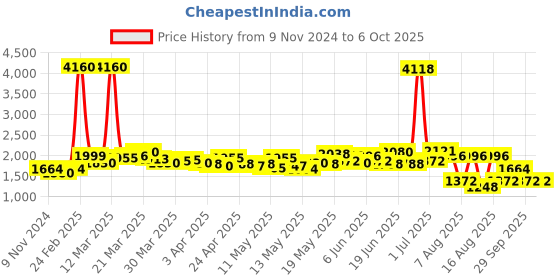 myntra.com LULU & SKY Drawstring Detail Zip-up Playsuit lulu & sky Price History Graph from 9 Nov 2024 to 5 Oct 2025