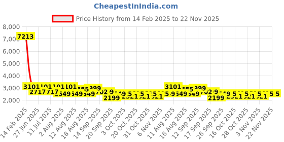 myntra.com LULU & SKY Drawstring Waist A-line Skirt lulu & sky Price History Graph from 14 Feb 2025 to 22 Nov 2025