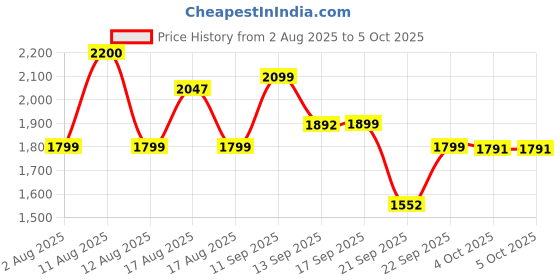 myntra.com LULU & SKY Drawstring-Waist Midi Skirt lulu & sky Price History Graph from 2 Aug 2025 to 5 Oct 2025