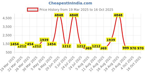 myntra.com LULU & SKY Drawstrings Pleated Mini Skirt lulu & sky Price History Graph from 19 Mar 2025 to 15 Oct 2025