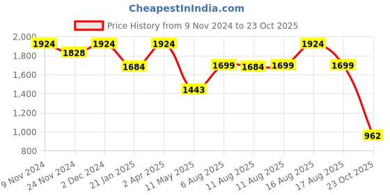 myntra.com LULU & SKY Dress lulu & sky Price History Graph from 9 Nov 2024 to 23 Oct 2025
