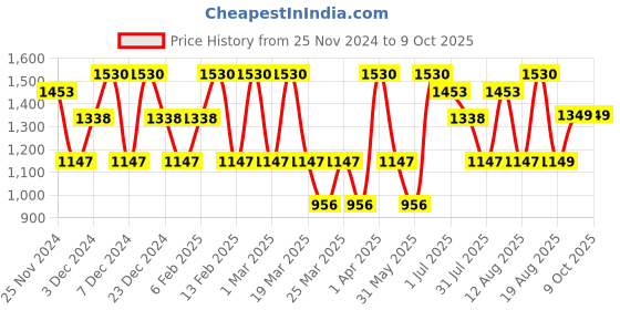 myntra.com LULU & SKY Dress lulu & sky Price History Graph from 25 Nov 2024 to 4 Oct 2025