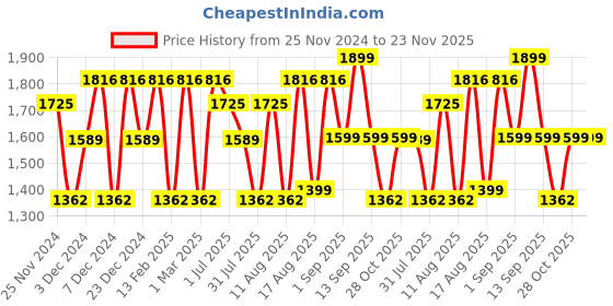 myntra.com LULU & SKY Dress lulu & sky Price History Graph from 25 Nov 2024 to 22 Nov 2025