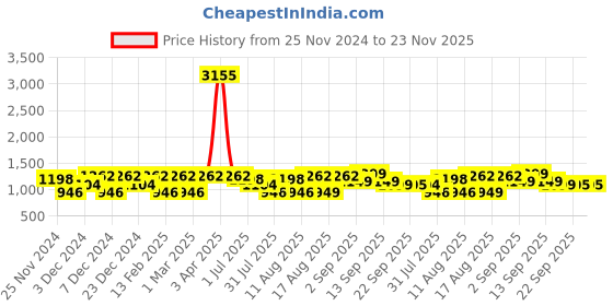 myntra.com LULU & SKY Dress lulu & sky Price History Graph from 25 Nov 2024 to 23 Nov 2025