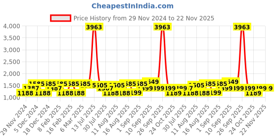 myntra.com LULU & SKY Dress lulu & sky Price History Graph from 29 Nov 2024 to 22 Nov 2025