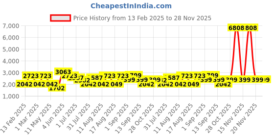 myntra.com LULU & SKY Dress lulu & sky Price History Graph from 13 Feb 2025 to 28 Nov 2025