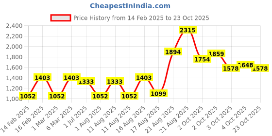 myntra.com LULU & SKY Dress lulu & sky Price History Graph from 14 Feb 2025 to 23 Oct 2025