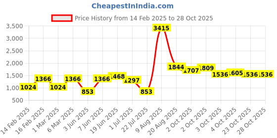 myntra.com LULU & SKY Dress lulu & sky Price History Graph from 14 Feb 2025 to 28 Oct 2025