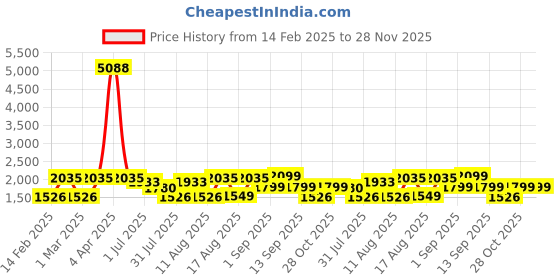 myntra.com LULU & SKY Dress lulu & sky Price History Graph from 14 Feb 2025 to 28 Nov 2025