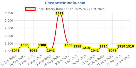 myntra.com LULU & SKY Dress lulu & sky Price History Graph from 13 Feb 2025 to 23 Oct 2025