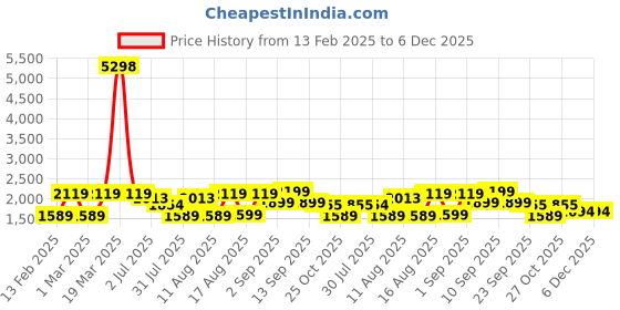myntra.com LULU & SKY Dress lulu & sky Price History Graph from 13 Feb 2025 to 5 Dec 2025