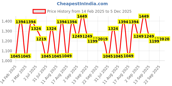 myntra.com LULU & SKY Dress lulu & sky Price History Graph from 14 Feb 2025 to 5 Dec 2025