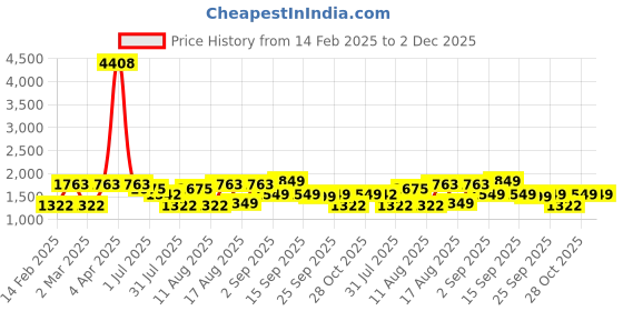 myntra.com LULU & SKY Dress lulu & sky Price History Graph from 14 Feb 2025 to 1 Dec 2025