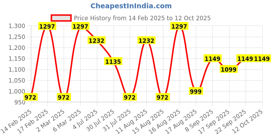 myntra.com LULU & SKY Dress lulu & sky Price History Graph from 14 Feb 2025 to 11 Oct 2025