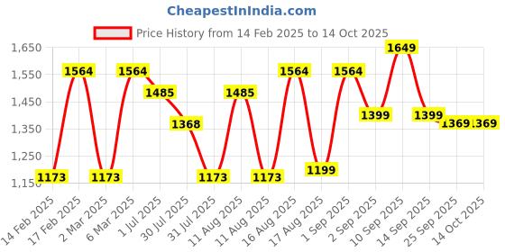 myntra.com LULU & SKY Dress lulu & sky Price History Graph from 14 Feb 2025 to 13 Oct 2025