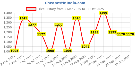 myntra.com LULU & SKY Dress lulu & sky Price History Graph from 2 Mar 2025 to 9 Oct 2025