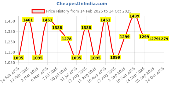 myntra.com LULU & SKY Dress lulu & sky Price History Graph from 14 Feb 2025 to 13 Oct 2025