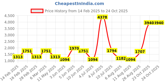 myntra.com LULU & SKY Dress lulu & sky Price History Graph from 14 Feb 2025 to 23 Oct 2025