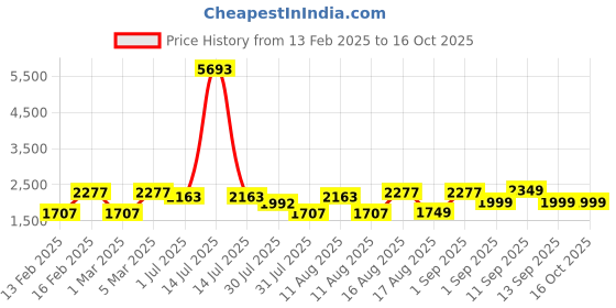 myntra.com LULU & SKY Dress lulu & sky Price History Graph from 13 Feb 2025 to 16 Oct 2025