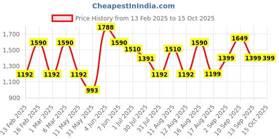 myntra.com LULU & SKY Dress lulu & sky Price History Graph from 13 Feb 2025 to 14 Oct 2025