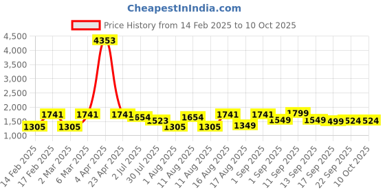 myntra.com LULU & SKY Dress lulu & sky Price History Graph from 14 Feb 2025 to 10 Oct 2025