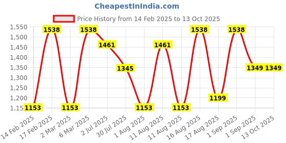 myntra.com LULU & SKY Dress lulu & sky Price History Graph from 14 Feb 2025 to 13 Oct 2025