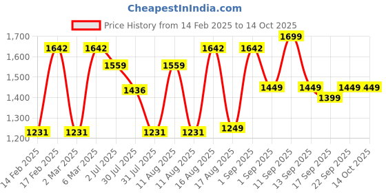 myntra.com LULU & SKY Dress lulu & sky Price History Graph from 14 Feb 2025 to 12 Oct 2025