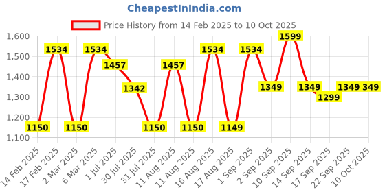 myntra.com LULU & SKY Dress lulu & sky Price History Graph from 14 Feb 2025 to 10 Oct 2025
