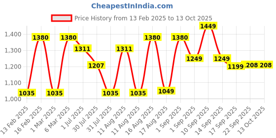 myntra.com LULU & SKY Dress lulu & sky Price History Graph from 13 Feb 2025 to 13 Oct 2025