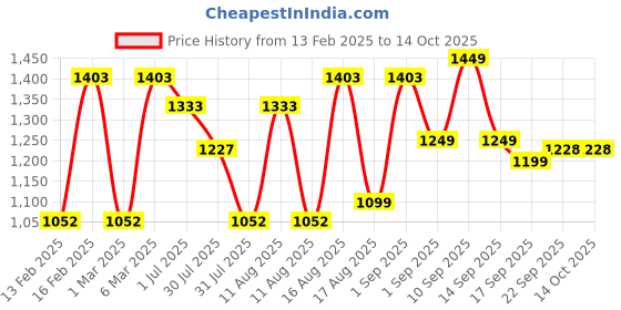 myntra.com LULU & SKY Dress lulu & sky Price History Graph from 13 Feb 2025 to 14 Oct 2025