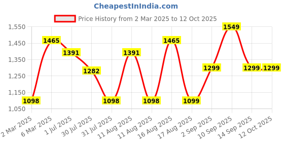 myntra.com LULU & SKY Dress lulu & sky Price History Graph from 2 Mar 2025 to 12 Oct 2025