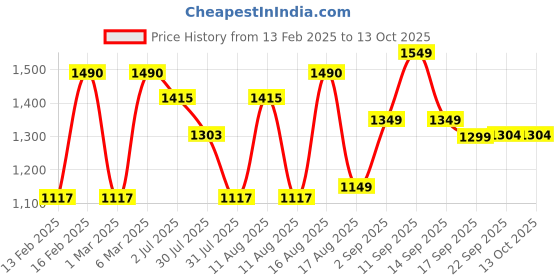 myntra.com LULU & SKY Dress lulu & sky Price History Graph from 13 Feb 2025 to 12 Oct 2025