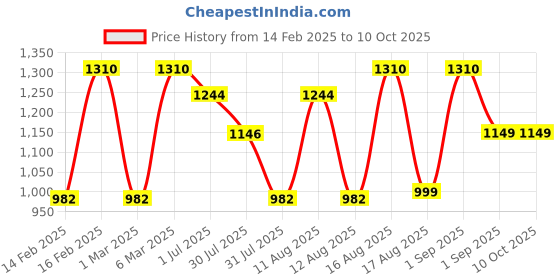 myntra.com LULU & SKY Dress lulu & sky Price History Graph from 14 Feb 2025 to 9 Oct 2025