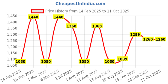 myntra.com LULU & SKY Dress lulu & sky Price History Graph from 14 Feb 2025 to 11 Oct 2025