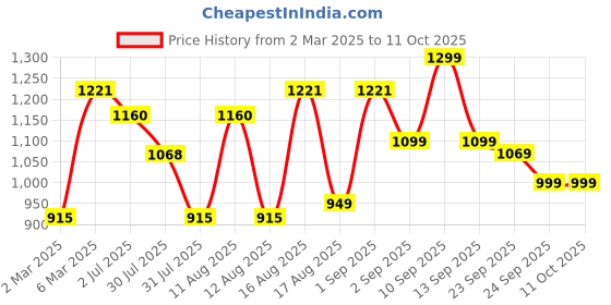 myntra.com LULU & SKY Dress lulu & sky Price History Graph from 2 Mar 2025 to 11 Oct 2025
