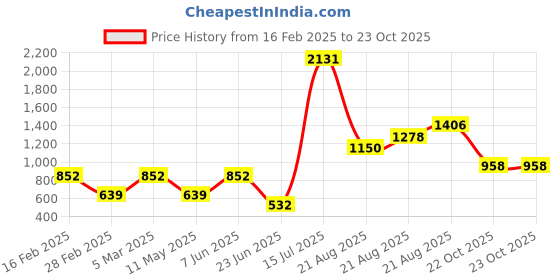 myntra.com LULU & SKY Dress lulu & sky Price History Graph from 16 Feb 2025 to 22 Oct 2025