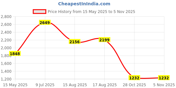 myntra.com LULU & SKY Dress lulu & sky Price History Graph from 15 May 2025 to 4 Nov 2025