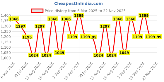 myntra.com LULU & SKY Dress lulu & sky Price History Graph from 6 Mar 2025 to 22 Nov 2025