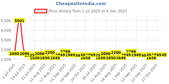 myntra.com LULU & SKY Dress lulu & sky Price History Graph from 2 Jul 2025 to 4 Dec 2025