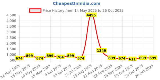 myntra.com LULU & SKY Dress lulu & sky Price History Graph from 14 May 2025 to 26 Oct 2025