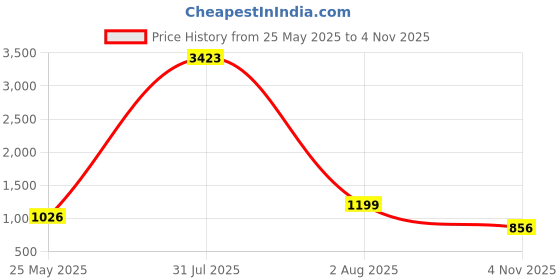 myntra.com LULU & SKY Dress lulu & sky Price History Graph from 25 May 2025 to 4 Nov 2025