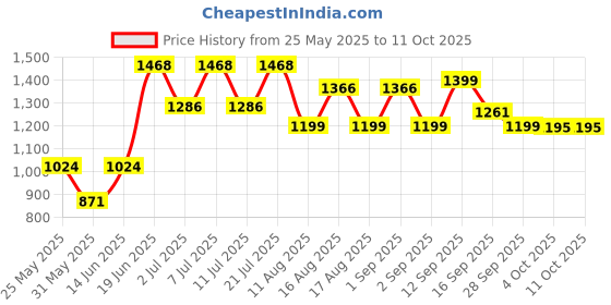 myntra.com LULU & SKY Dress lulu & sky Price History Graph from 25 May 2025 to 11 Oct 2025