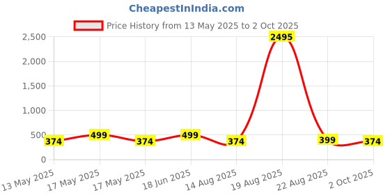 myntra.com LULU & SKY Dress lulu & sky Price History Graph from 13 May 2025 to 2 Oct 2025
