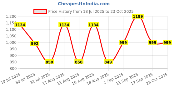 myntra.com LULU & SKY Dress lulu & sky Price History Graph from 18 Jul 2025 to 22 Oct 2025