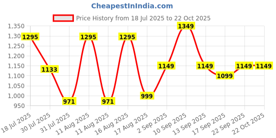 myntra.com LULU & SKY Dress lulu & sky Price History Graph from 18 Jul 2025 to 22 Oct 2025