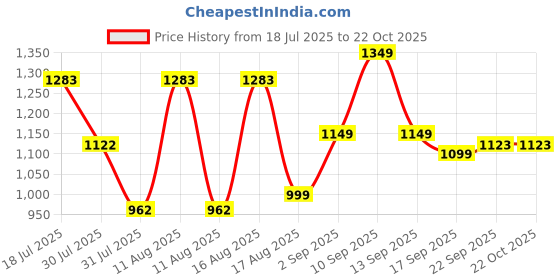 myntra.com LULU & SKY Dress lulu & sky Price History Graph from 18 Jul 2025 to 22 Oct 2025