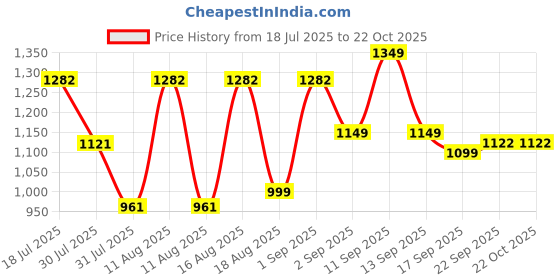 myntra.com LULU & SKY Dress lulu & sky Price History Graph from 18 Jul 2025 to 22 Oct 2025