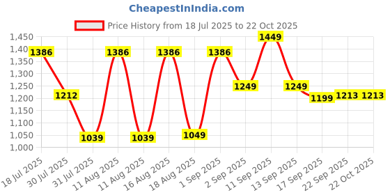 myntra.com LULU & SKY Dress lulu & sky Price History Graph from 18 Jul 2025 to 22 Oct 2025