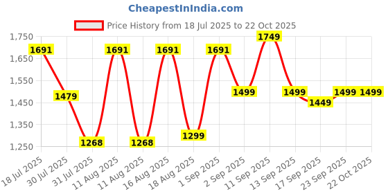 myntra.com LULU & SKY Dress lulu & sky Price History Graph from 18 Jul 2025 to 22 Oct 2025